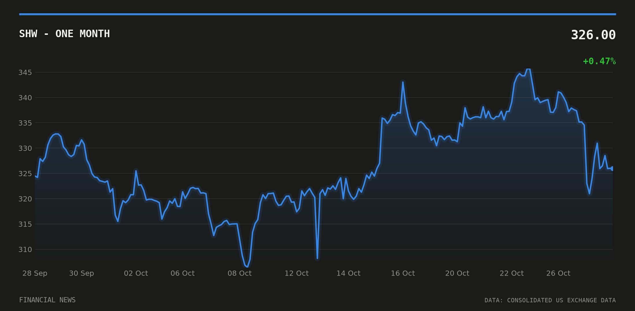 SHW price over the last month