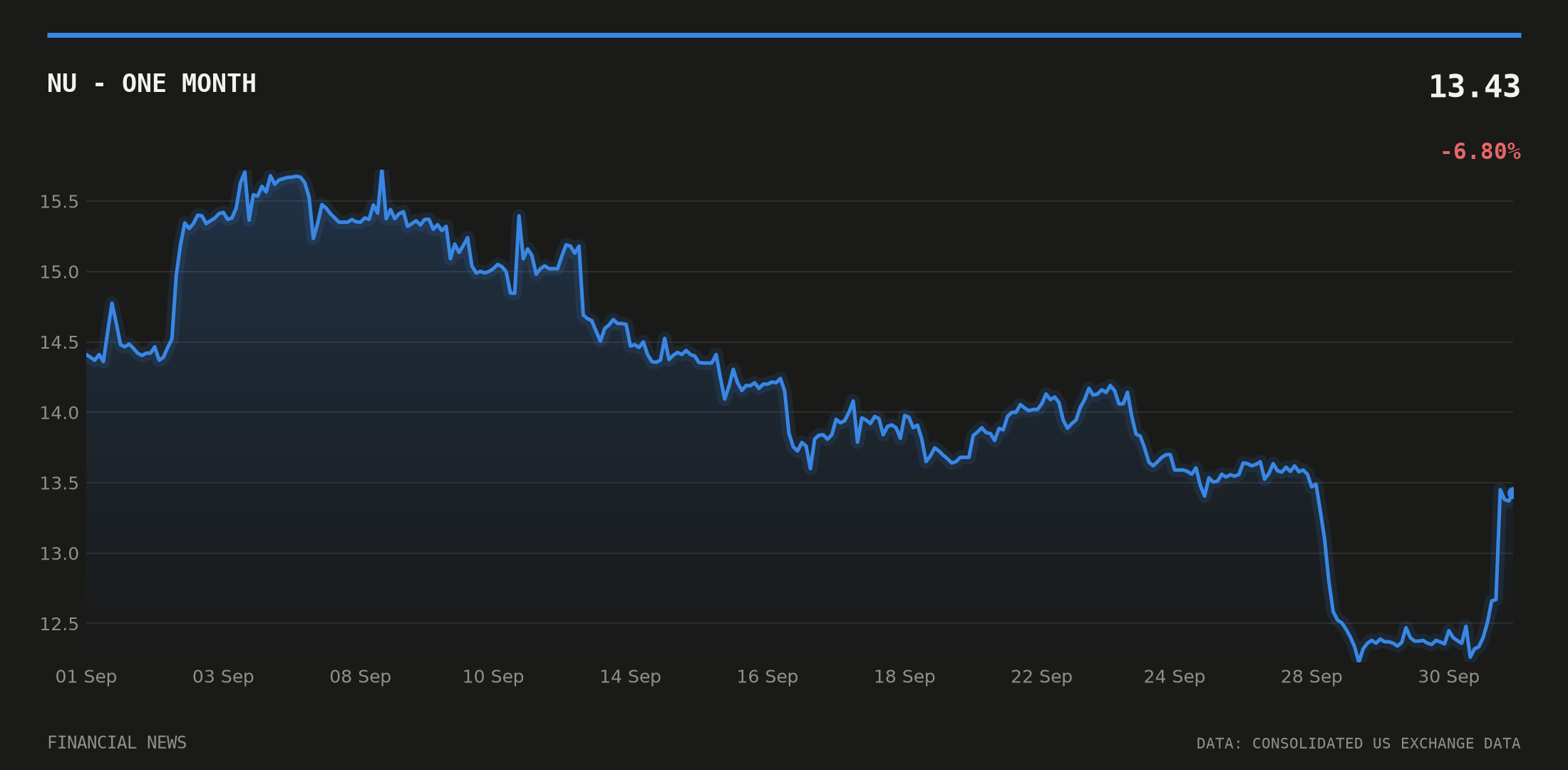 NU price over the last month