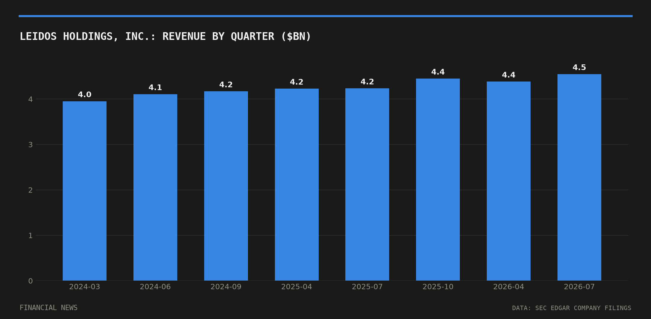 Leidos Holdings, Inc. quarterly revenue in billions of dollars from SEC filings