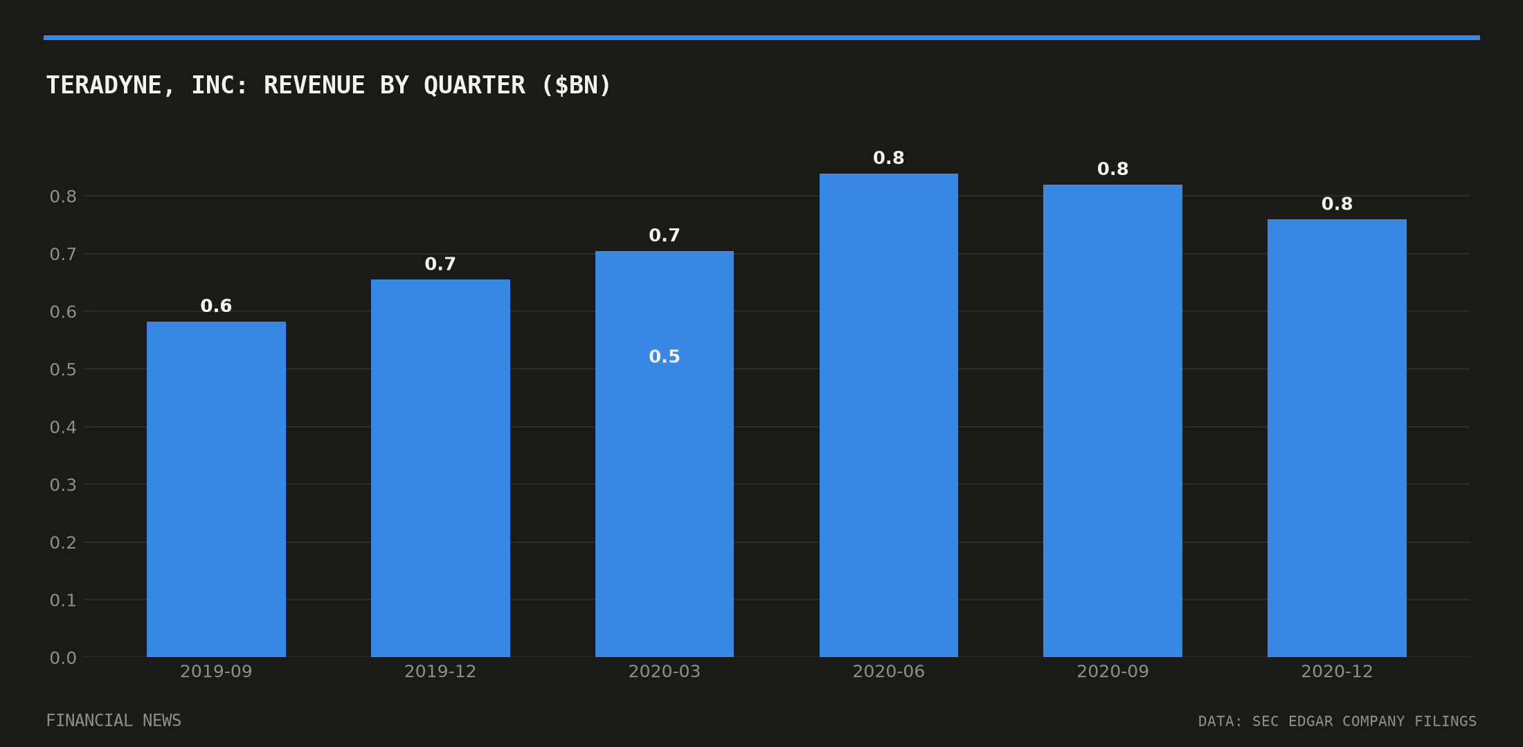 TERADYNE, INC quarterly revenue in billions of dollars from SEC filings