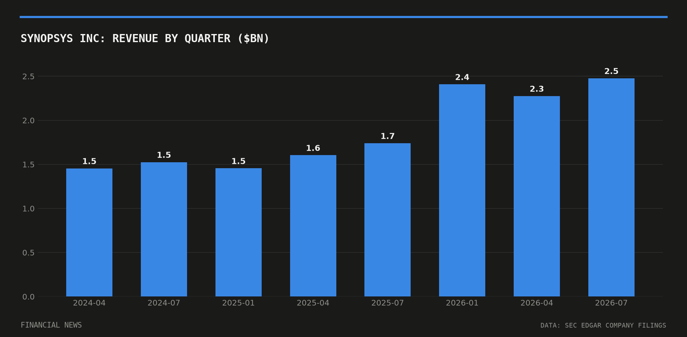 SYNOPSYS INC quarterly revenue in billions of dollars from SEC filings