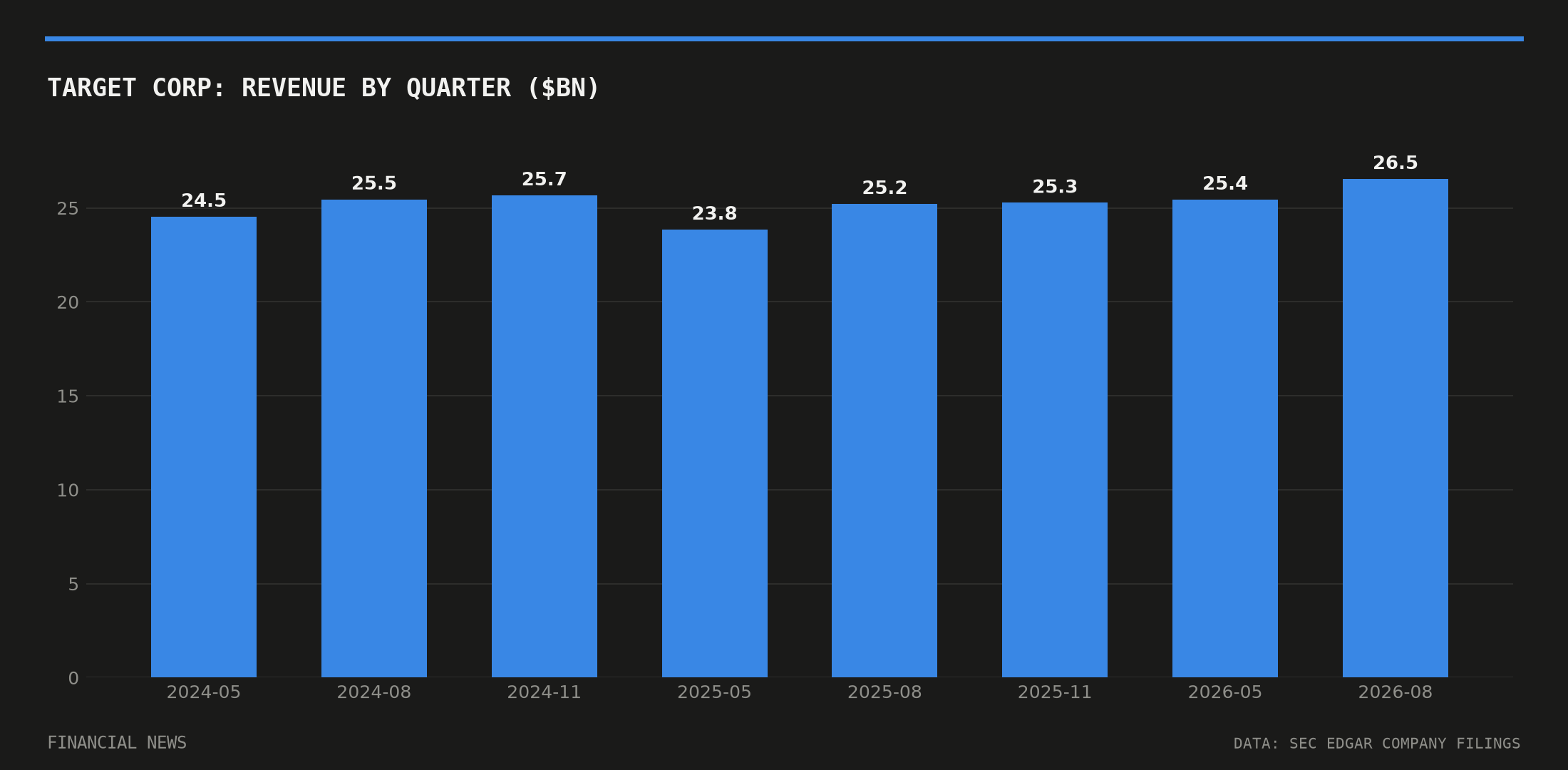 TARGET CORP quarterly revenue in billions of dollars from SEC filings