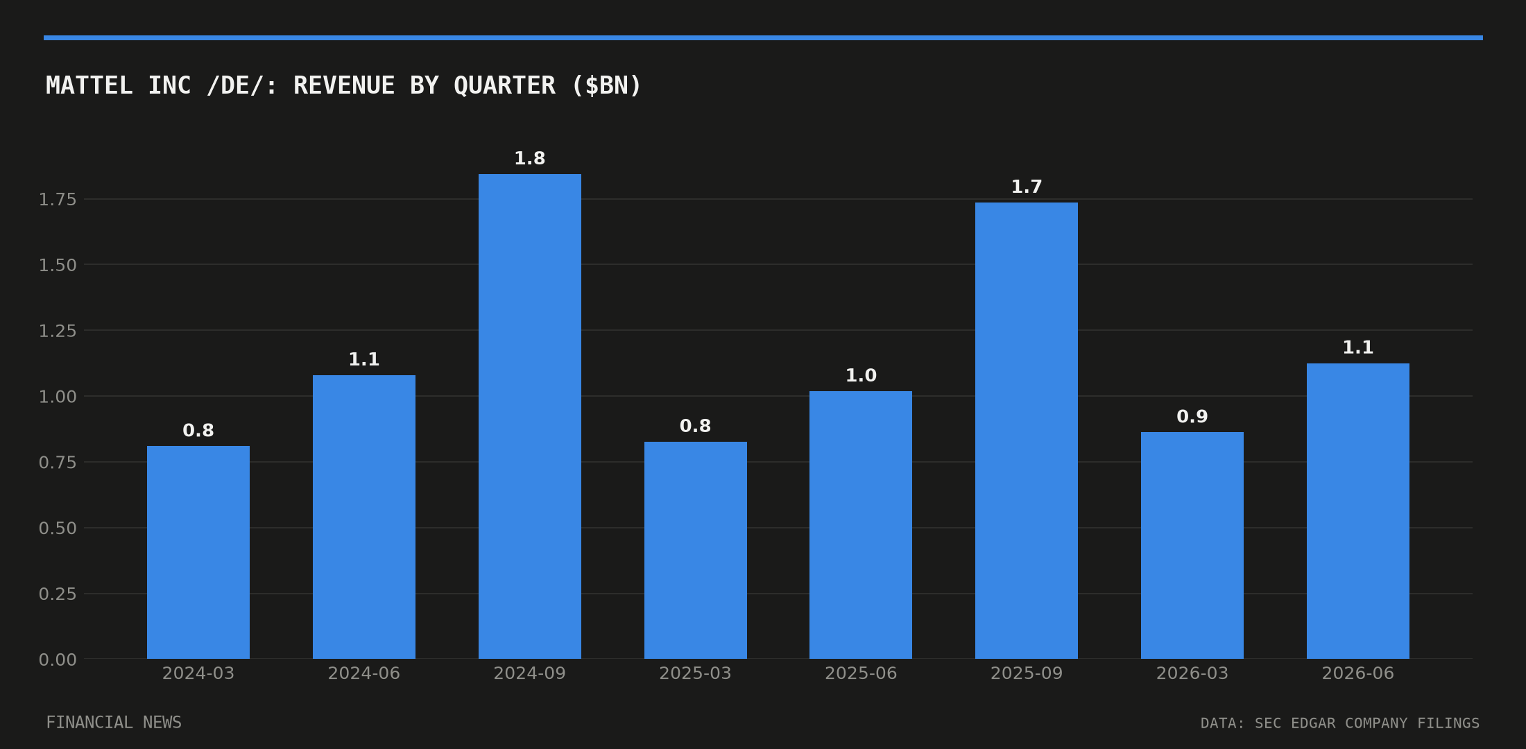 MATTEL INC /DE/ quarterly revenue in billions of dollars from SEC filings