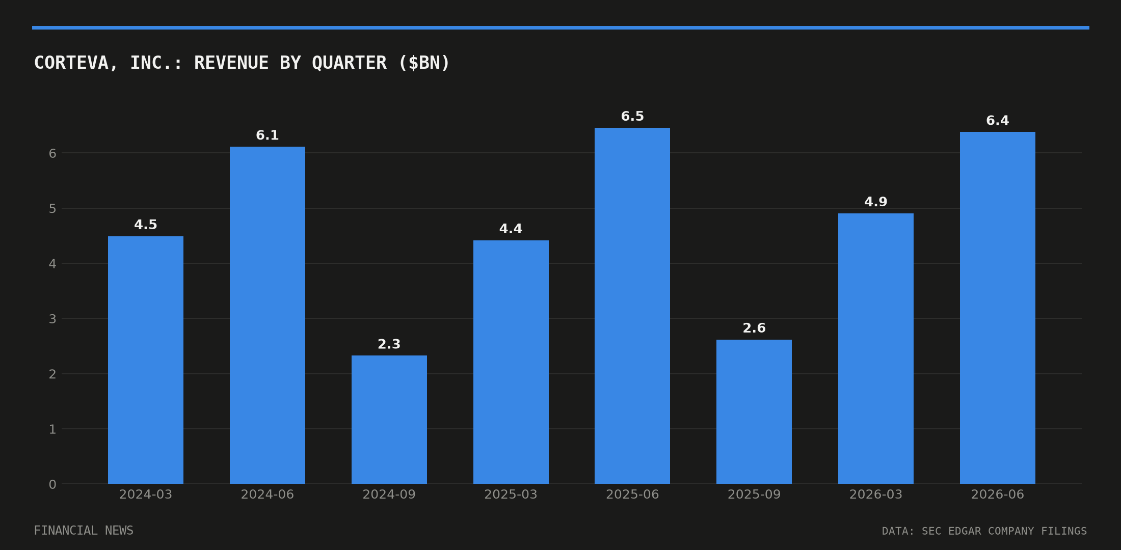 Corteva, Inc. quarterly revenue in billions of dollars from SEC filings