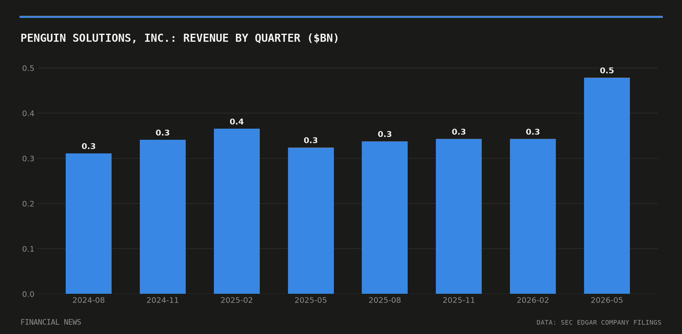 Penguin Solutions, Inc. quarterly revenue in billions of dollars from SEC filings