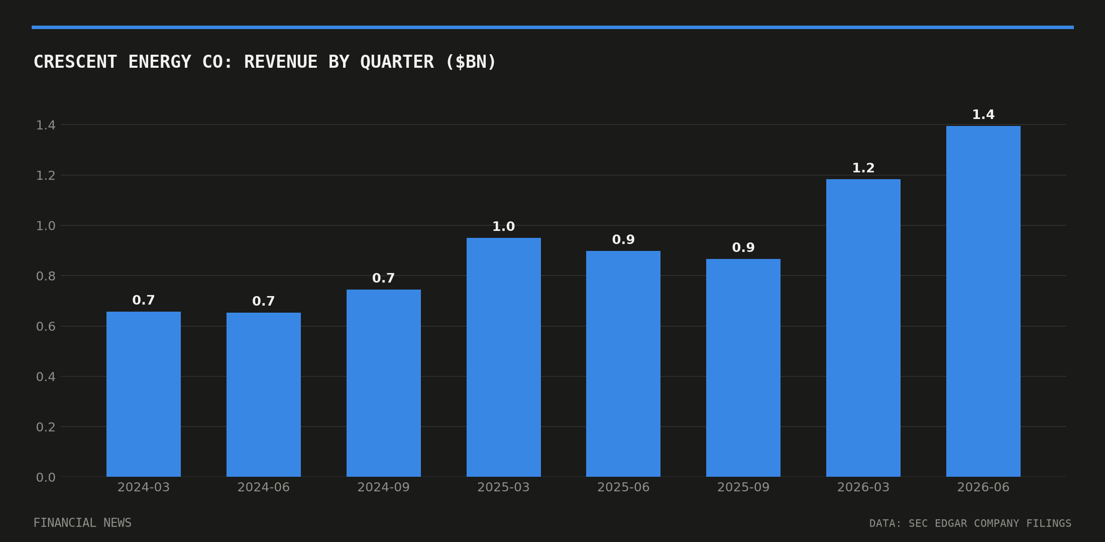 Crescent Energy Co quarterly revenue in billions of dollars from SEC filings
