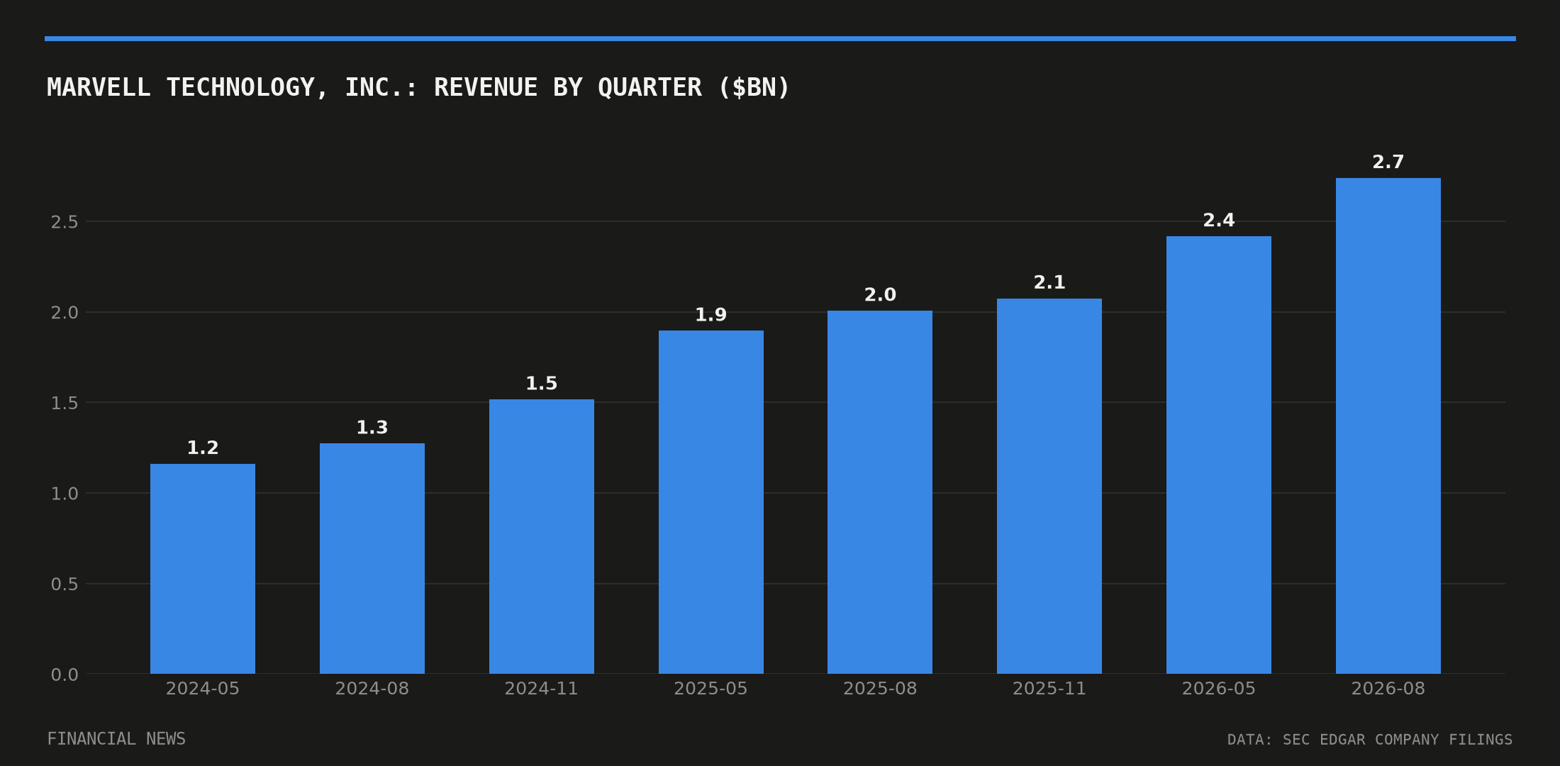 Marvell Technology, Inc. quarterly revenue in billions of dollars from SEC filings