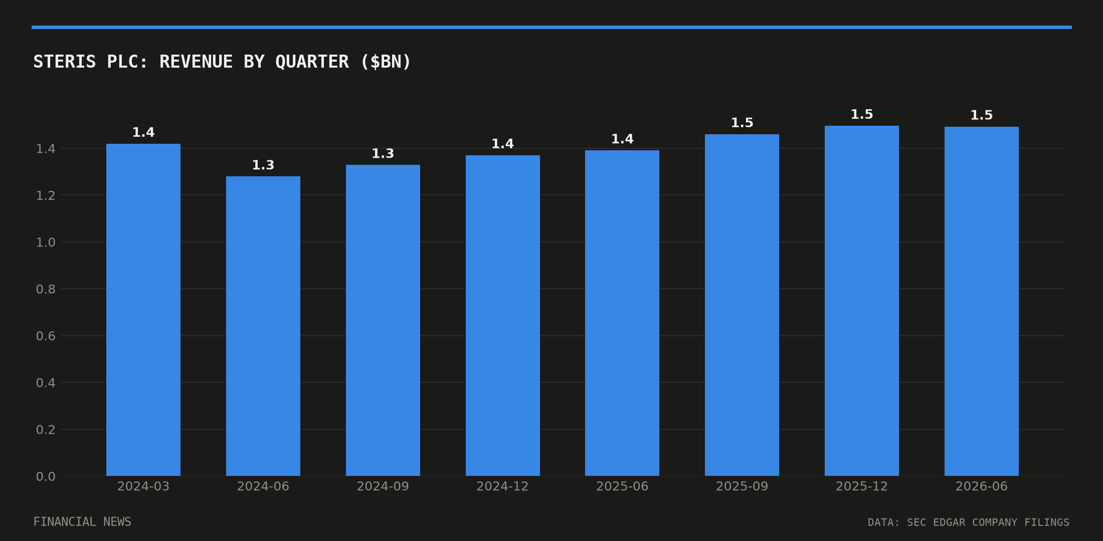 STERIS plc quarterly revenue in billions of dollars from SEC filings