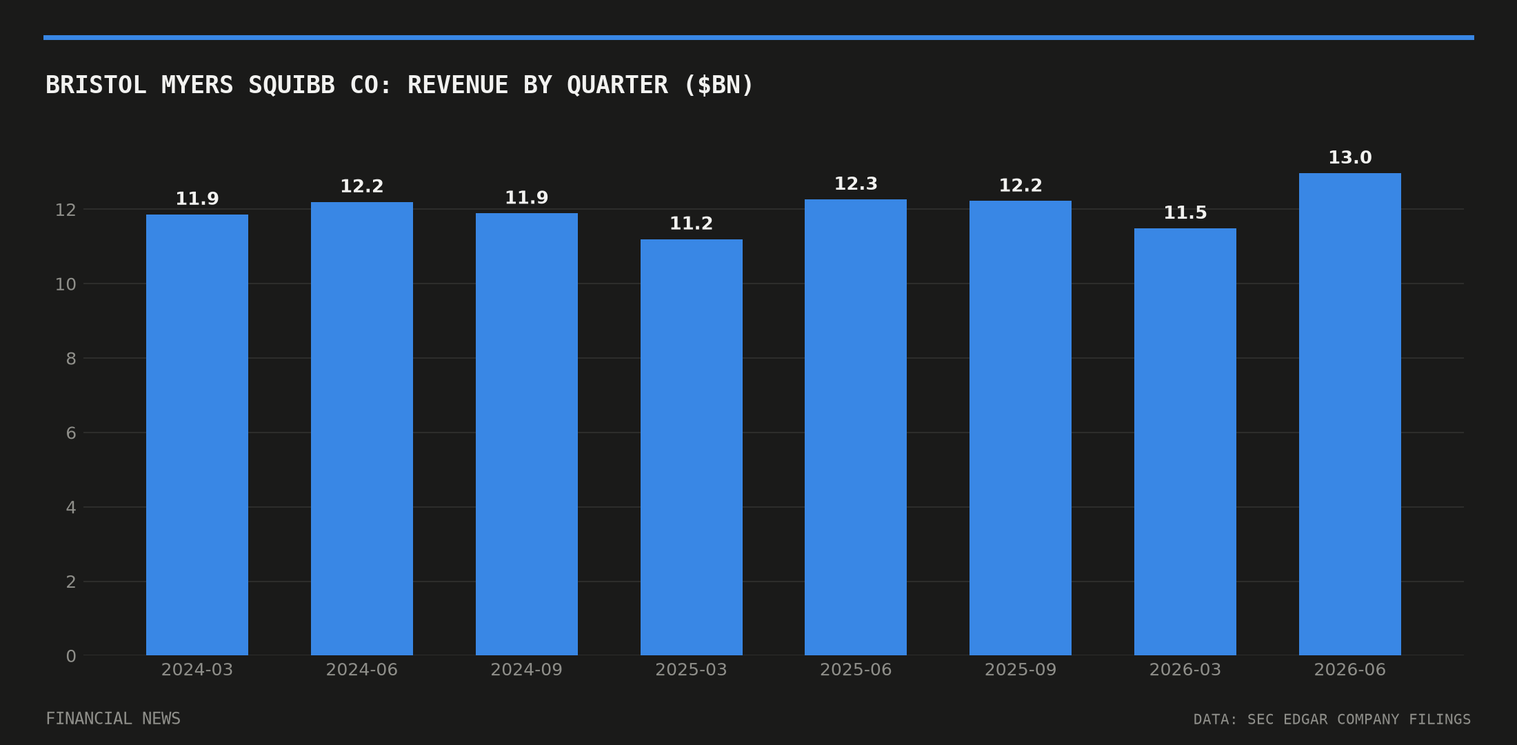 BRISTOL MYERS SQUIBB CO quarterly revenue in billions of dollars from SEC filings