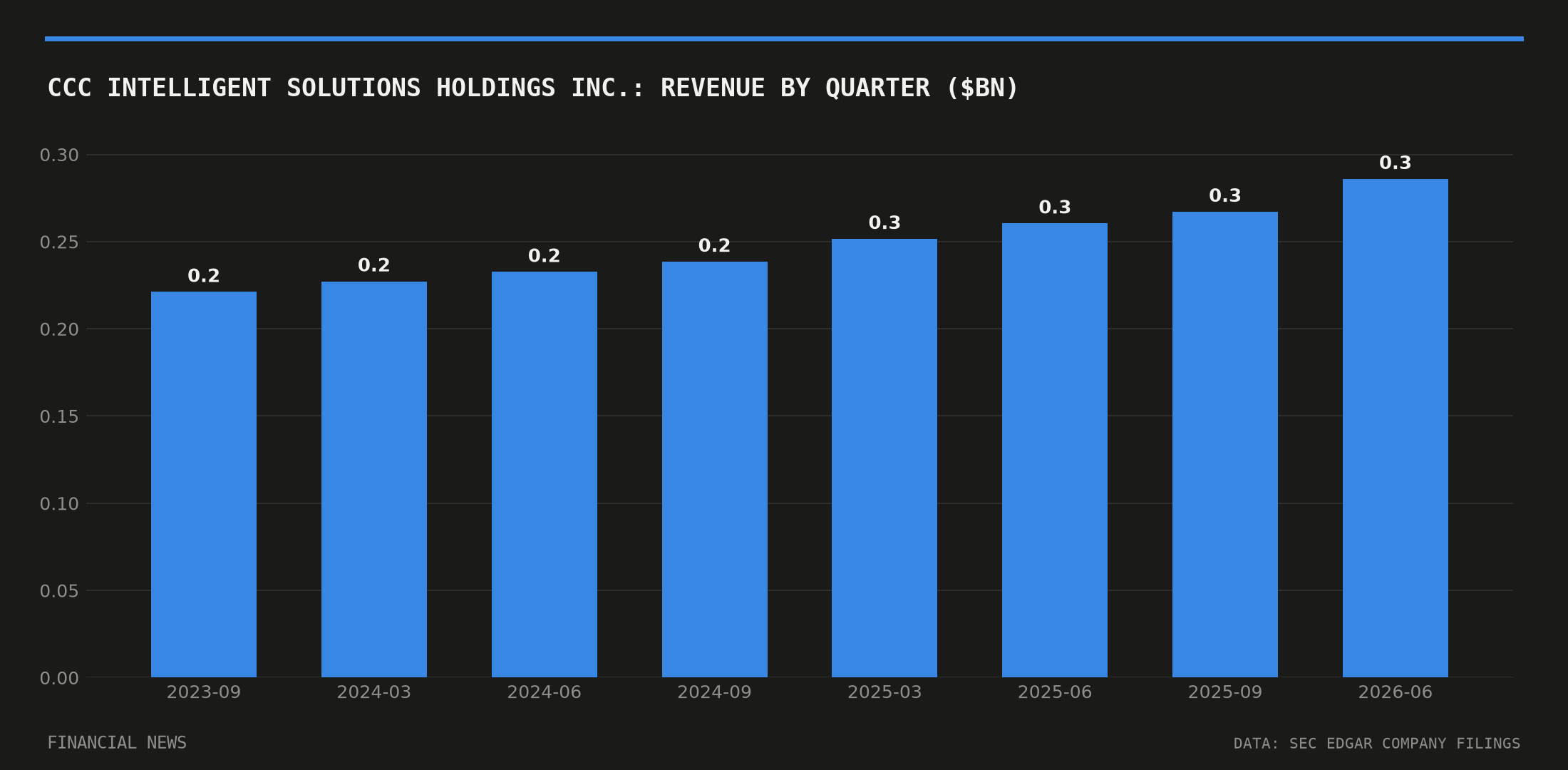CCC Intelligent Solutions Holdings Inc. quarterly revenue in billions of dollars from SEC filings