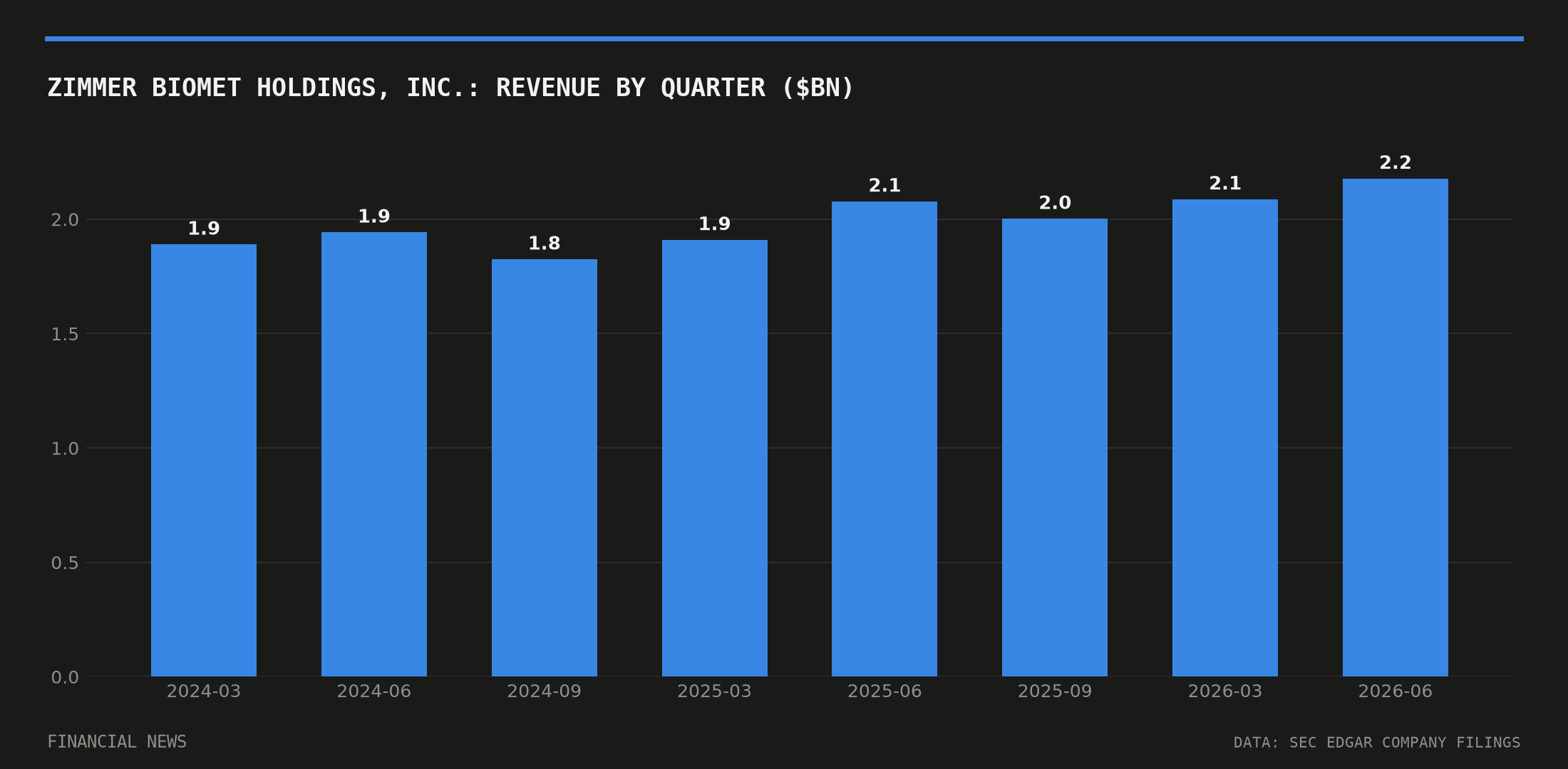 ZIMMER BIOMET HOLDINGS, INC. quarterly revenue in billions of dollars from SEC filings