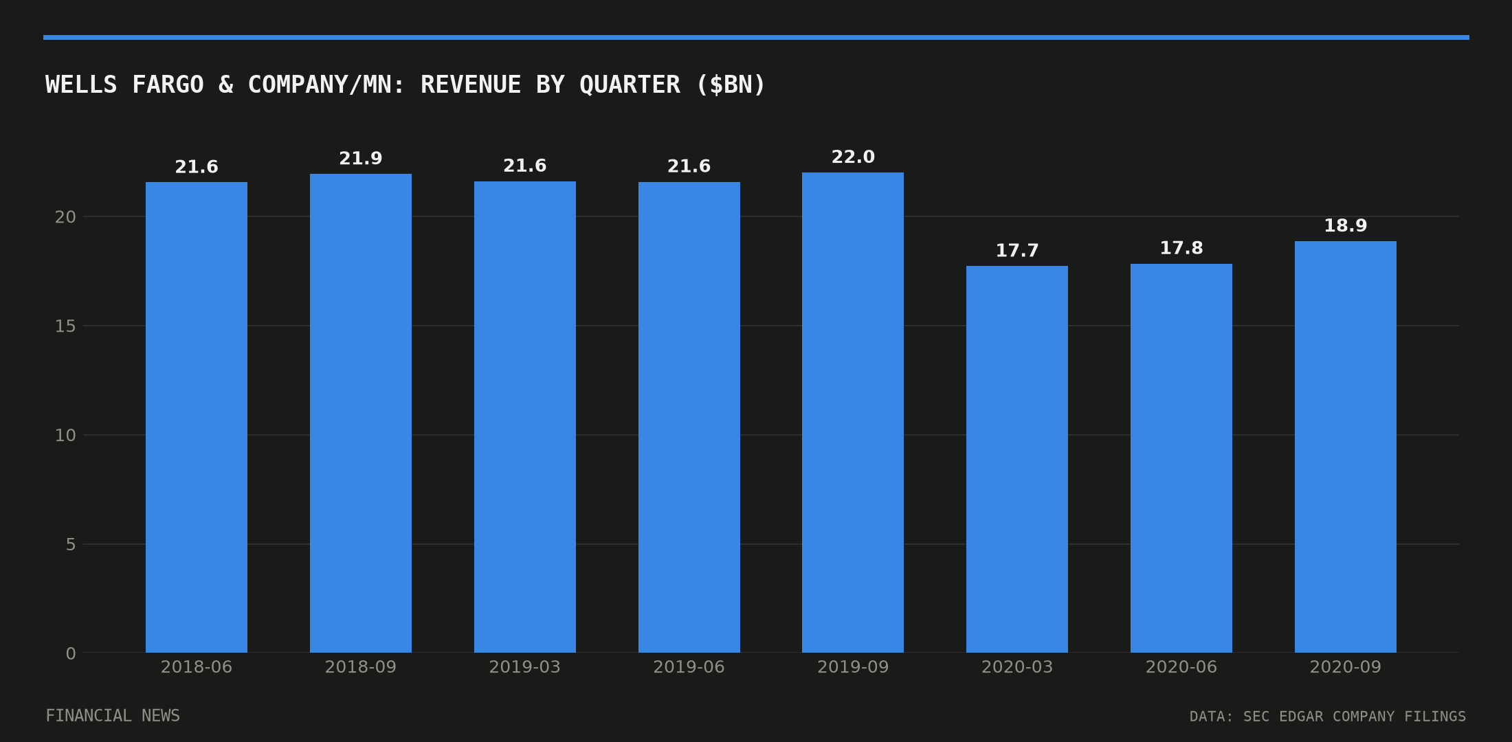 WELLS FARGO & COMPANY/MN quarterly revenue in billions of dollars from SEC filings