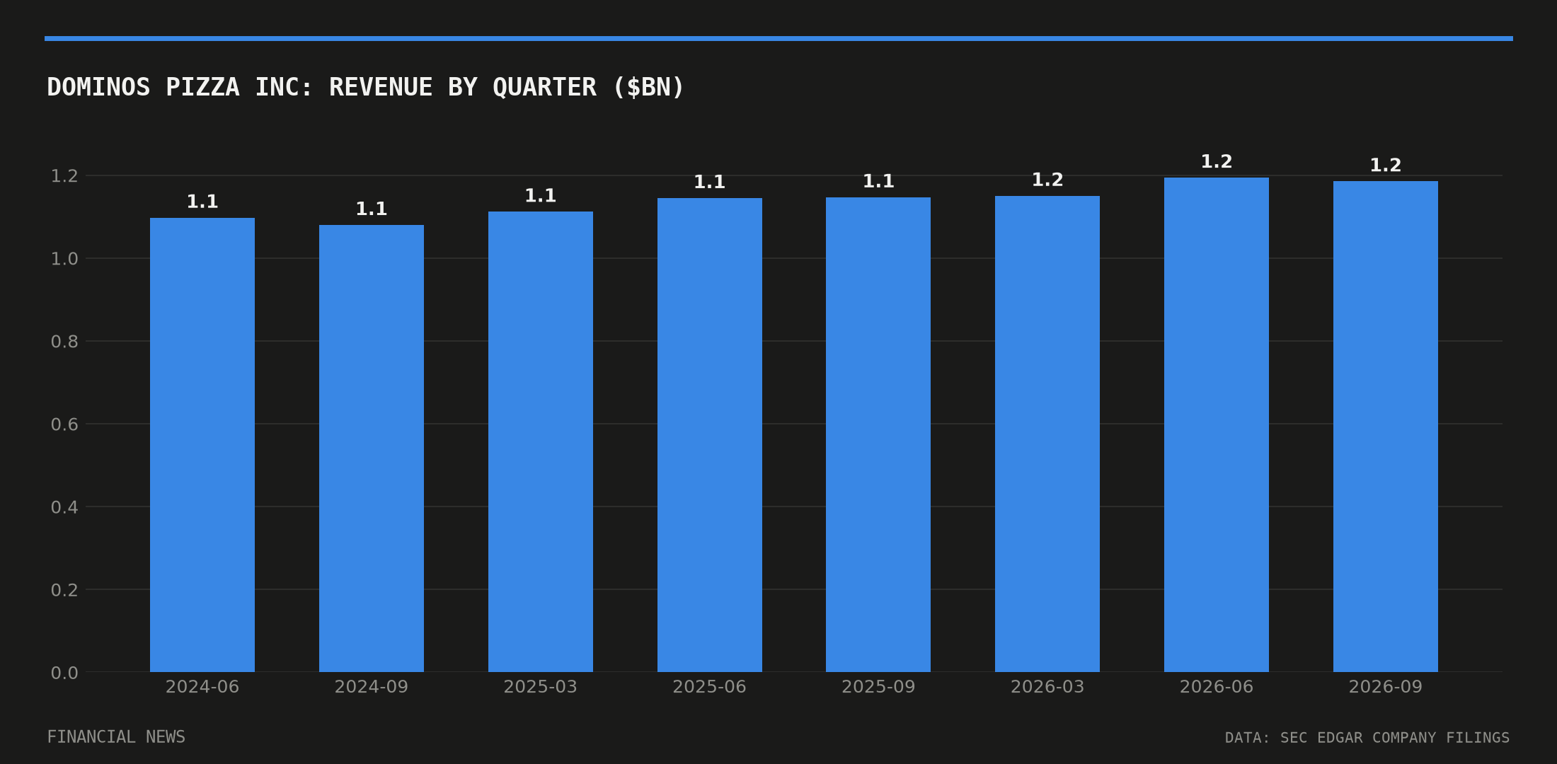 DOMINOS PIZZA INC quarterly revenue in billions of dollars from SEC filings