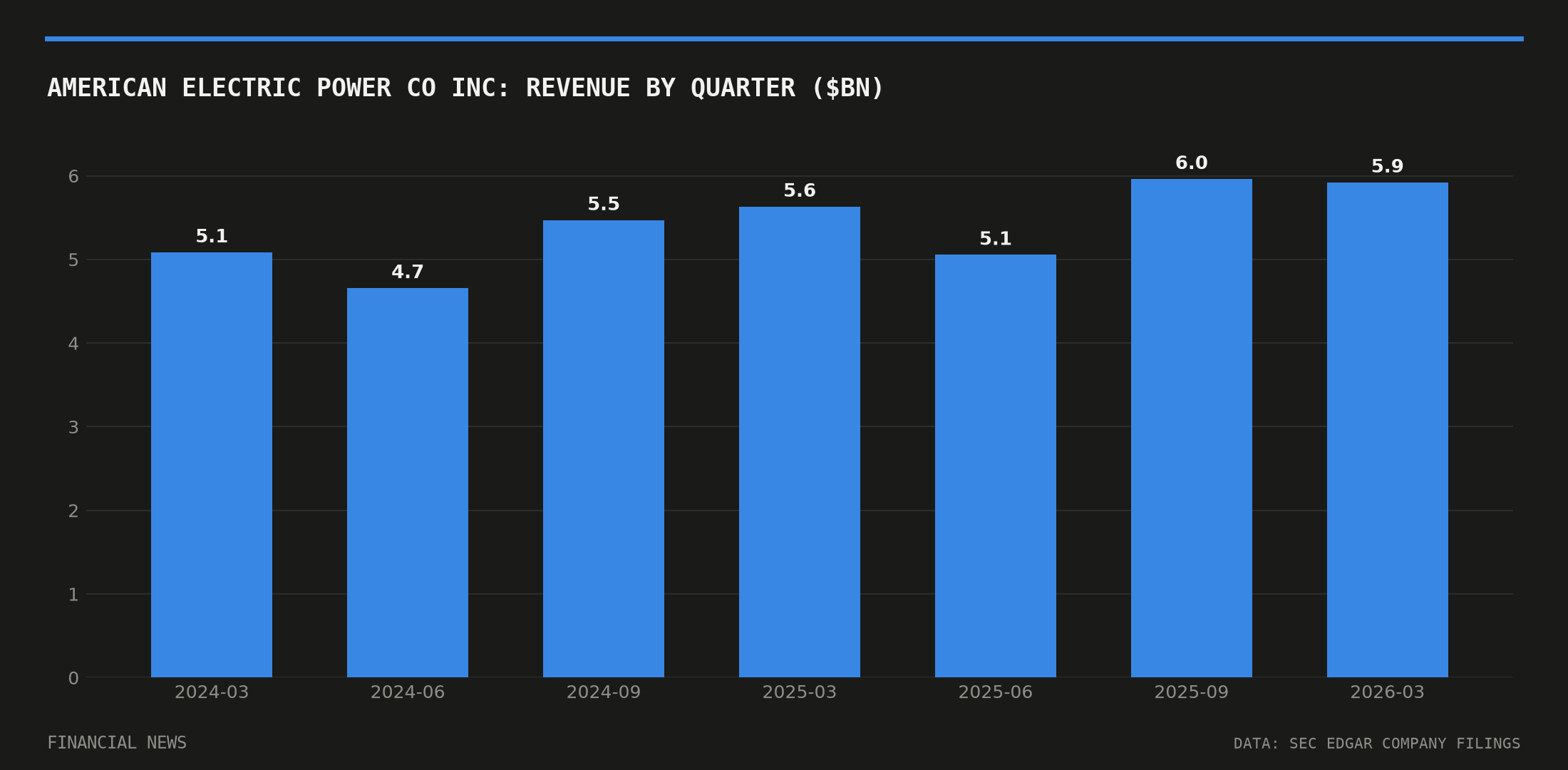 AMERICAN ELECTRIC POWER CO INC quarterly revenue in billions of dollars from SEC filings