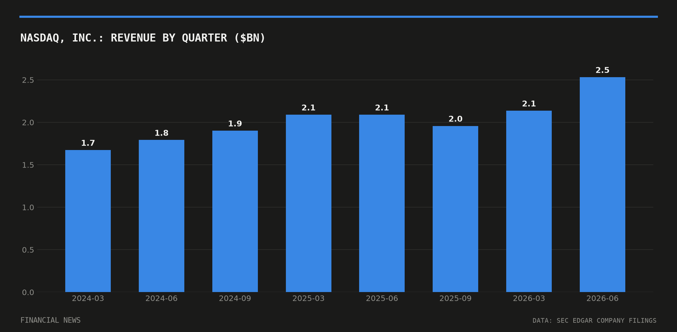 NASDAQ, INC. quarterly revenue in billions of dollars from SEC filings