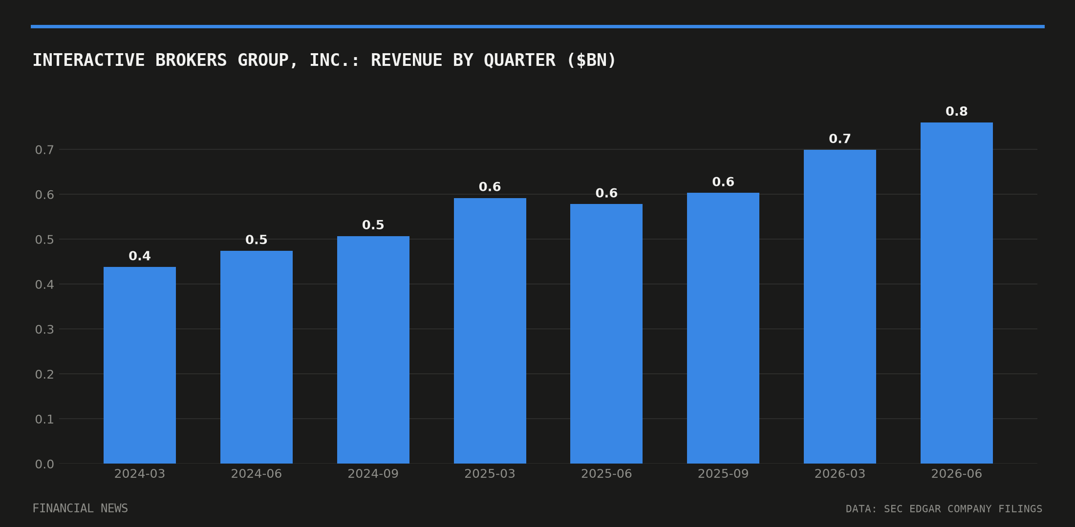 Interactive Brokers Group, Inc. quarterly revenue in billions of dollars from SEC filings