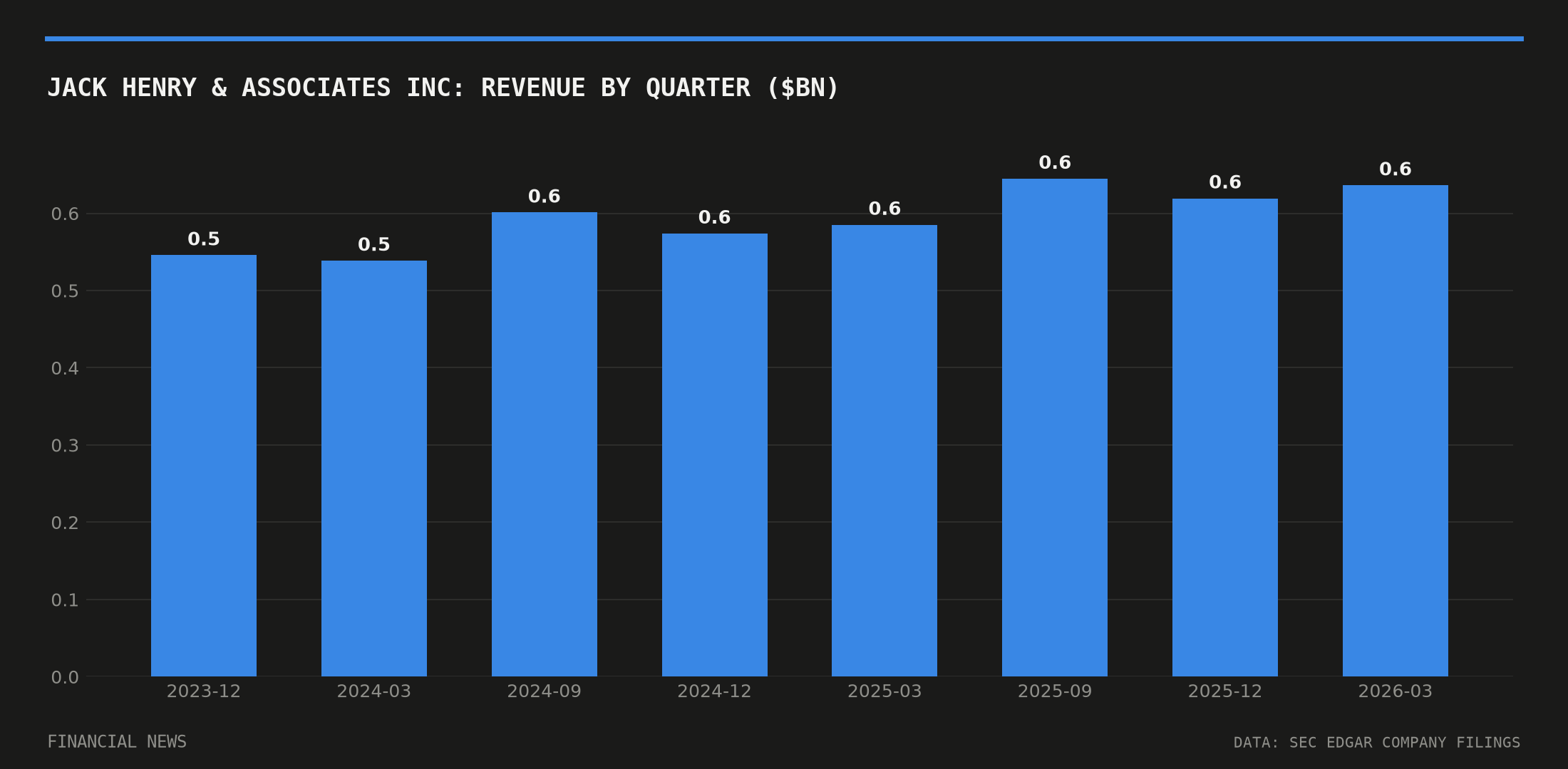 JACK HENRY & ASSOCIATES INC quarterly revenue in billions of dollars from SEC filings