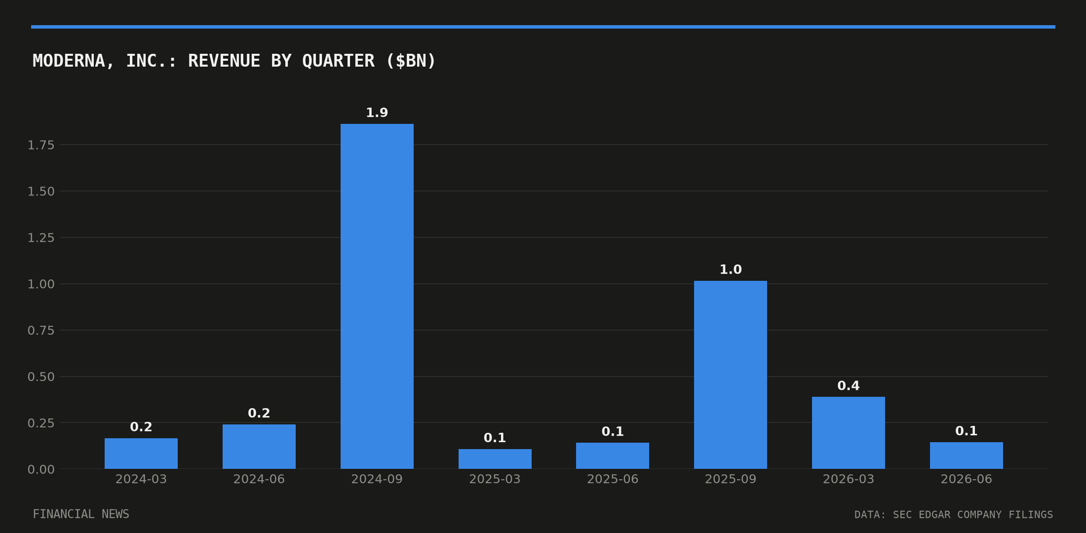 Moderna, Inc. quarterly revenue in billions of dollars from SEC filings