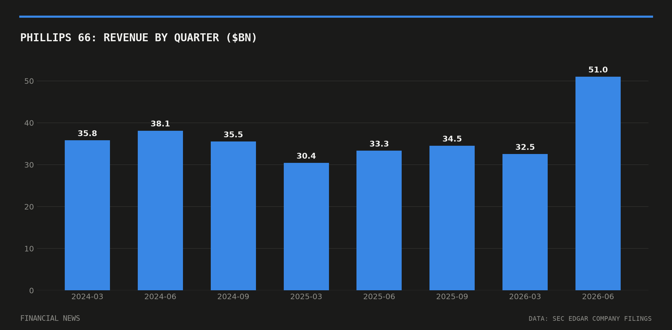 Phillips 66 quarterly revenue in billions of dollars from SEC filings