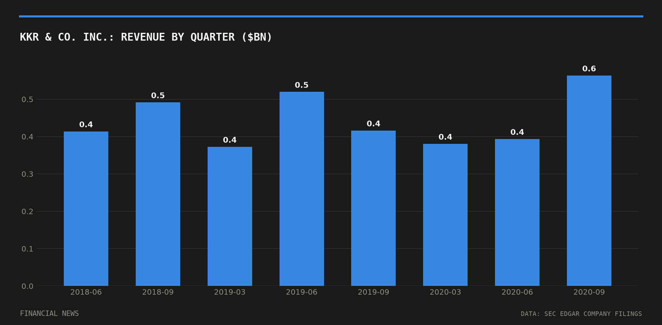 KKR & Co. Inc. quarterly revenue in billions of dollars from SEC filings