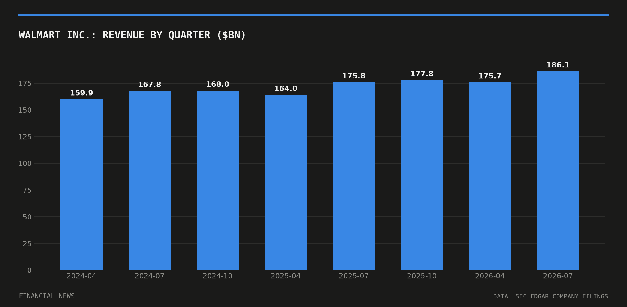Walmart Inc. quarterly revenue in billions of dollars from SEC filings