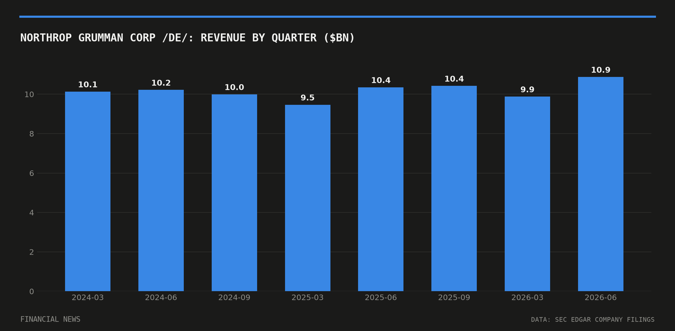 NORTHROP GRUMMAN CORP /DE/ quarterly revenue in billions of dollars from SEC filings