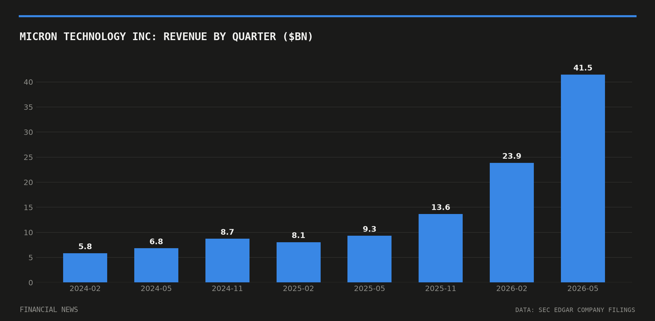 MICRON TECHNOLOGY INC quarterly revenue in billions of dollars from SEC filings