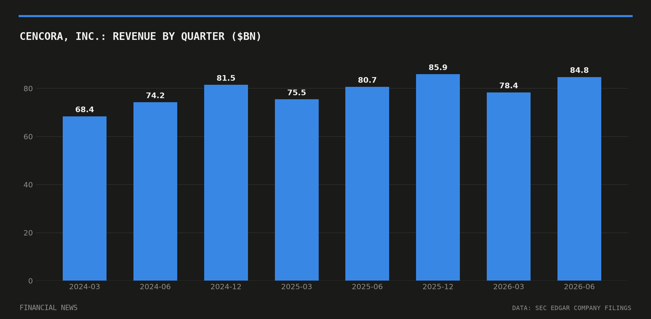 Cencora, Inc. quarterly revenue in billions of dollars from SEC filings