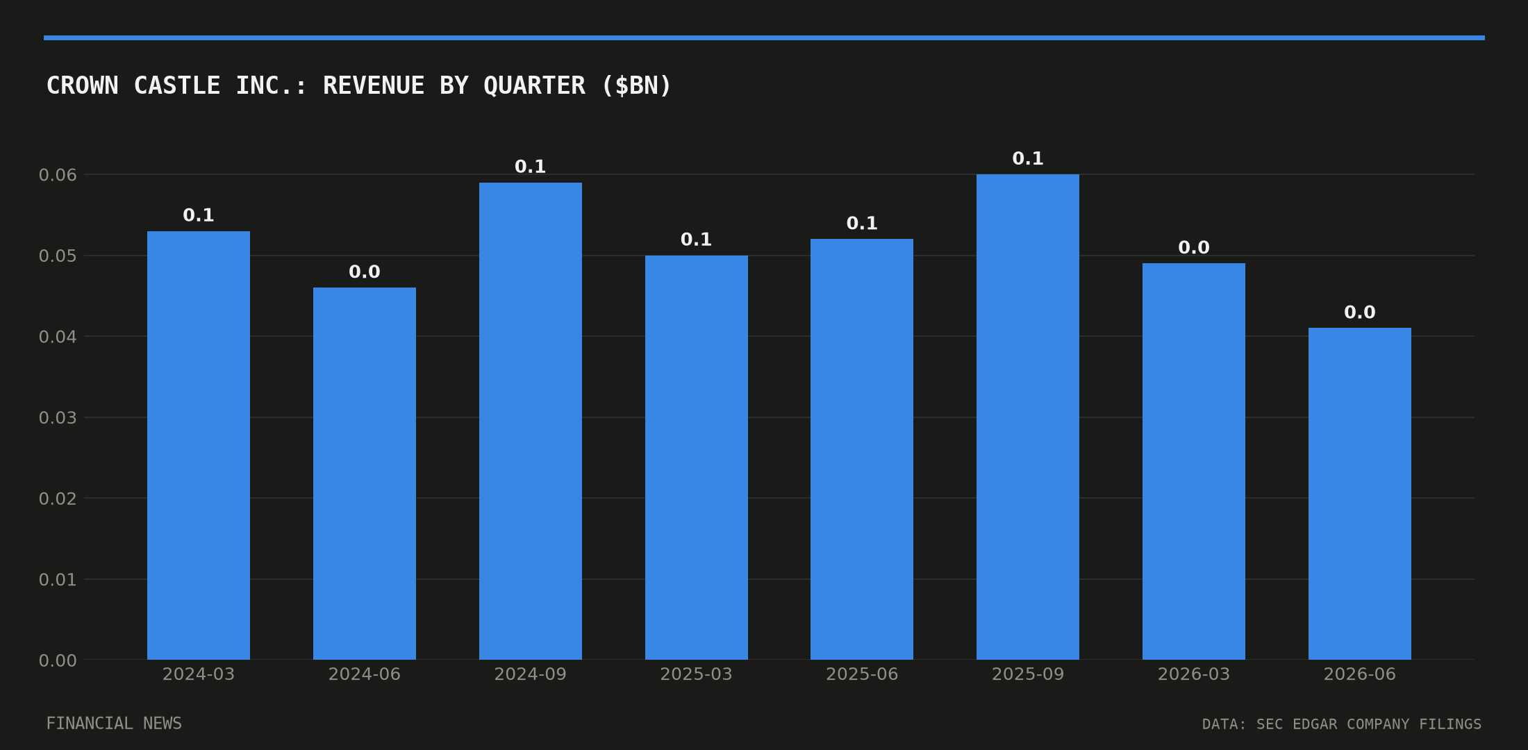 CROWN CASTLE INC. quarterly revenue in billions of dollars from SEC filings