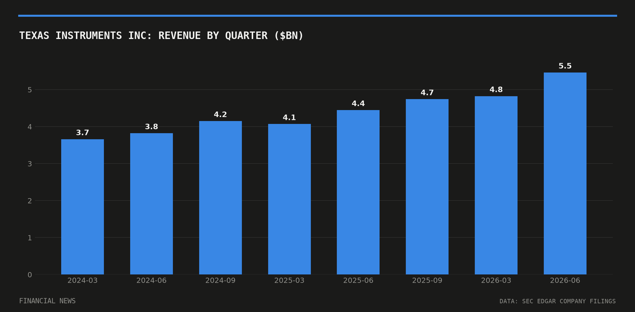 TEXAS INSTRUMENTS INC quarterly revenue in billions of dollars from SEC filings