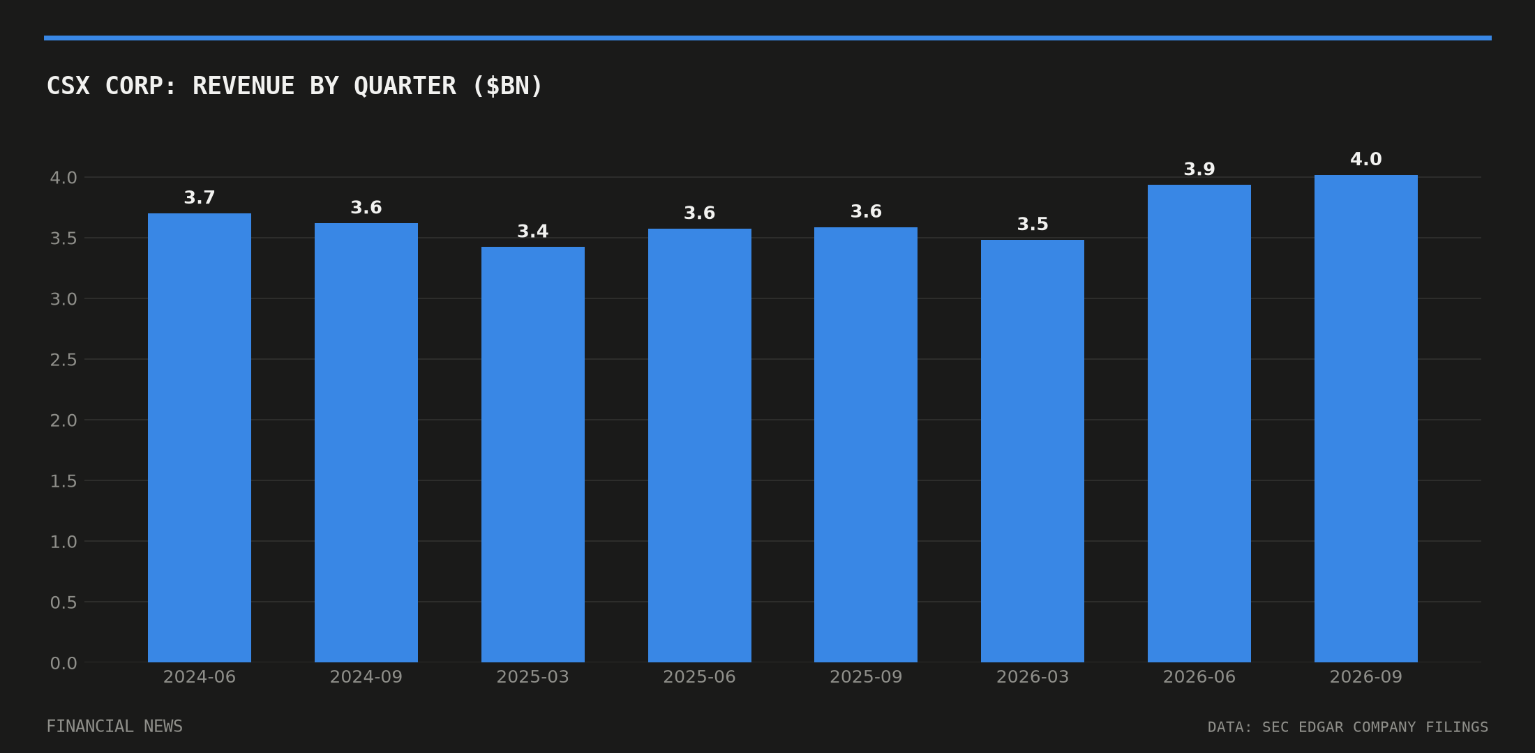 CSX CORP quarterly revenue in billions of dollars from SEC filings