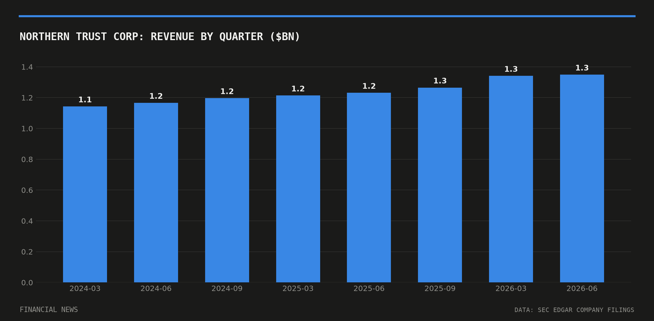 NORTHERN TRUST CORP quarterly revenue in billions of dollars from SEC filings