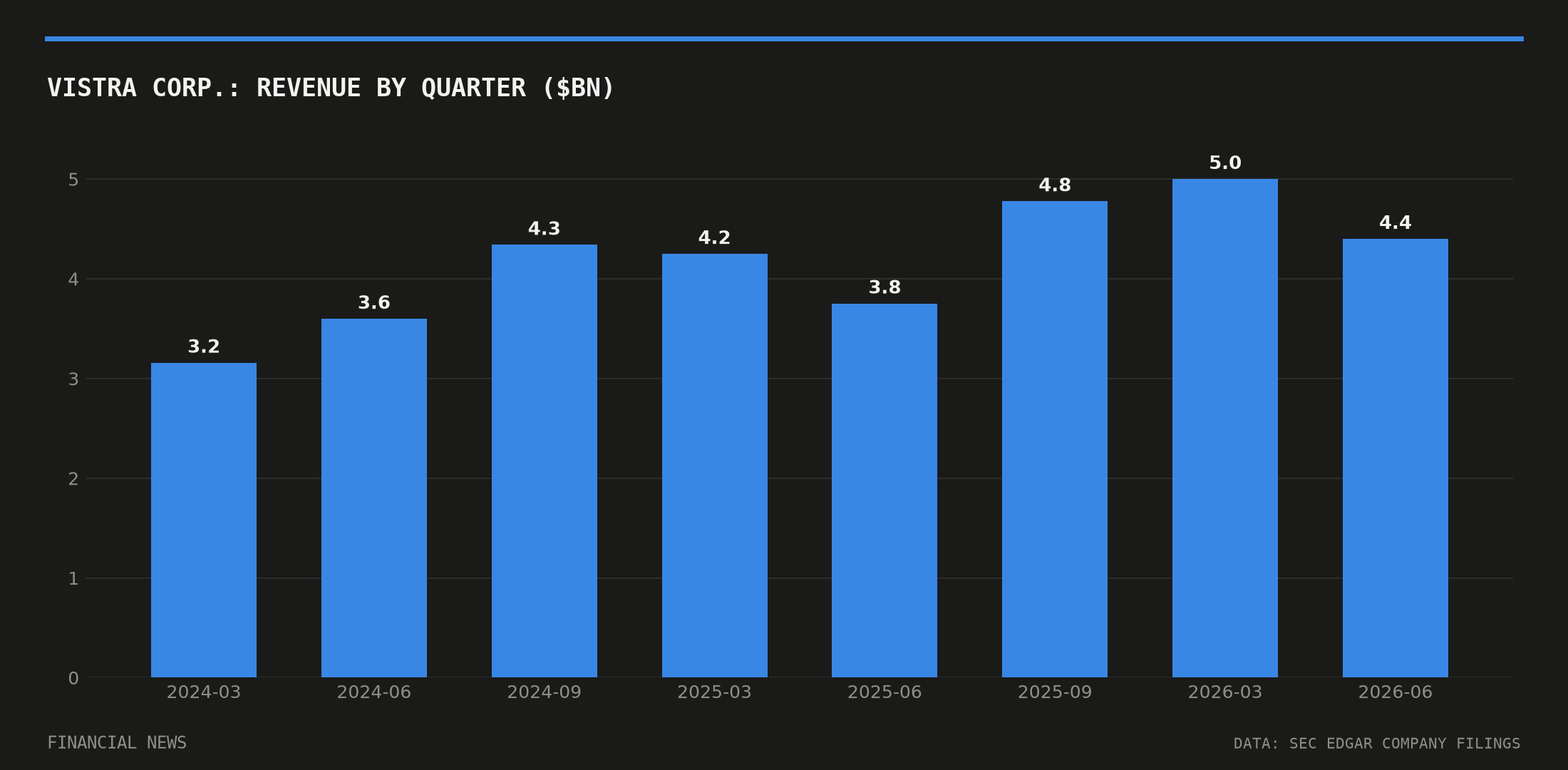 Vistra Corp. quarterly revenue in billions of dollars from SEC filings