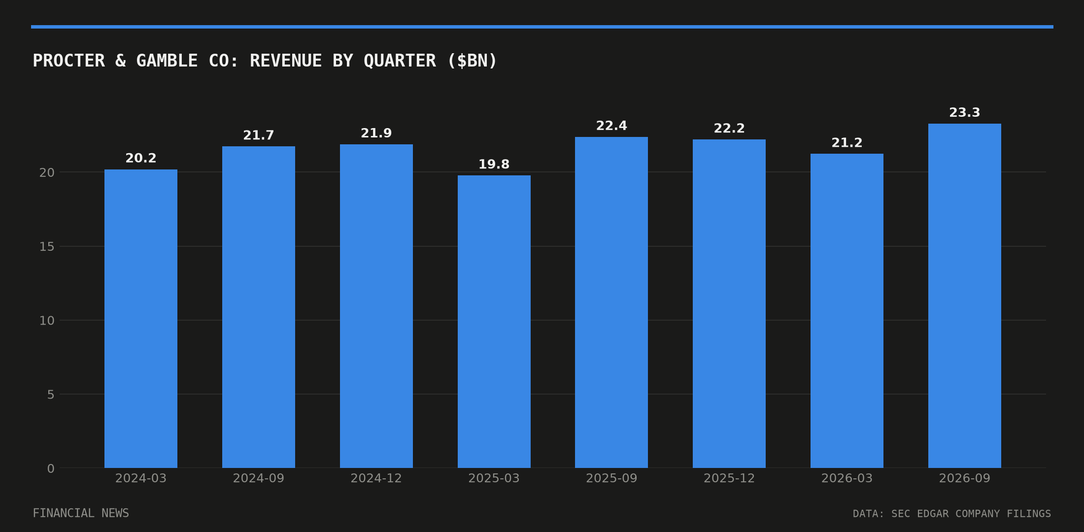 PROCTER & GAMBLE Co quarterly revenue in billions of dollars from SEC filings