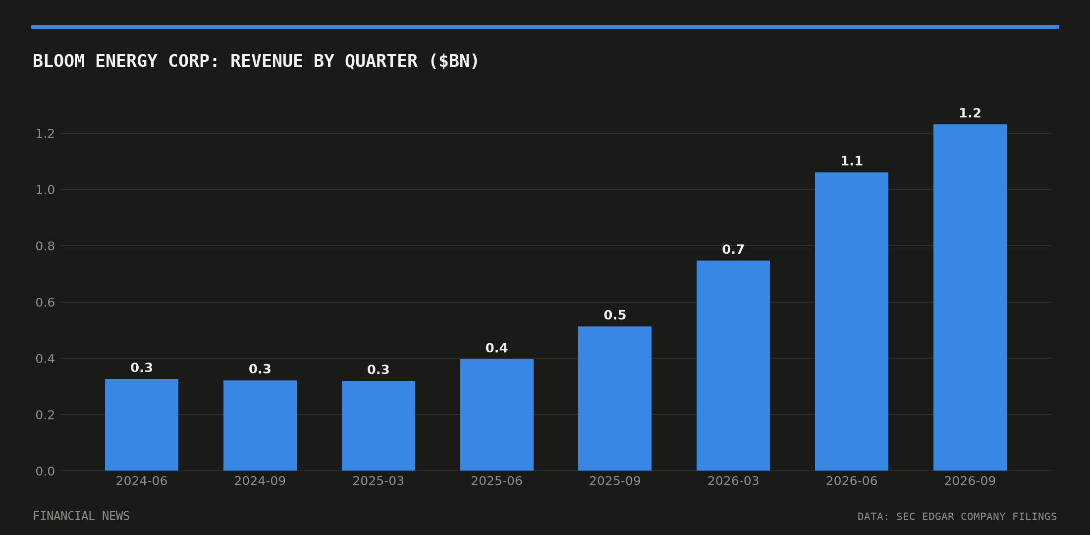 Bloom Energy Corp quarterly revenue in billions of dollars from SEC filings