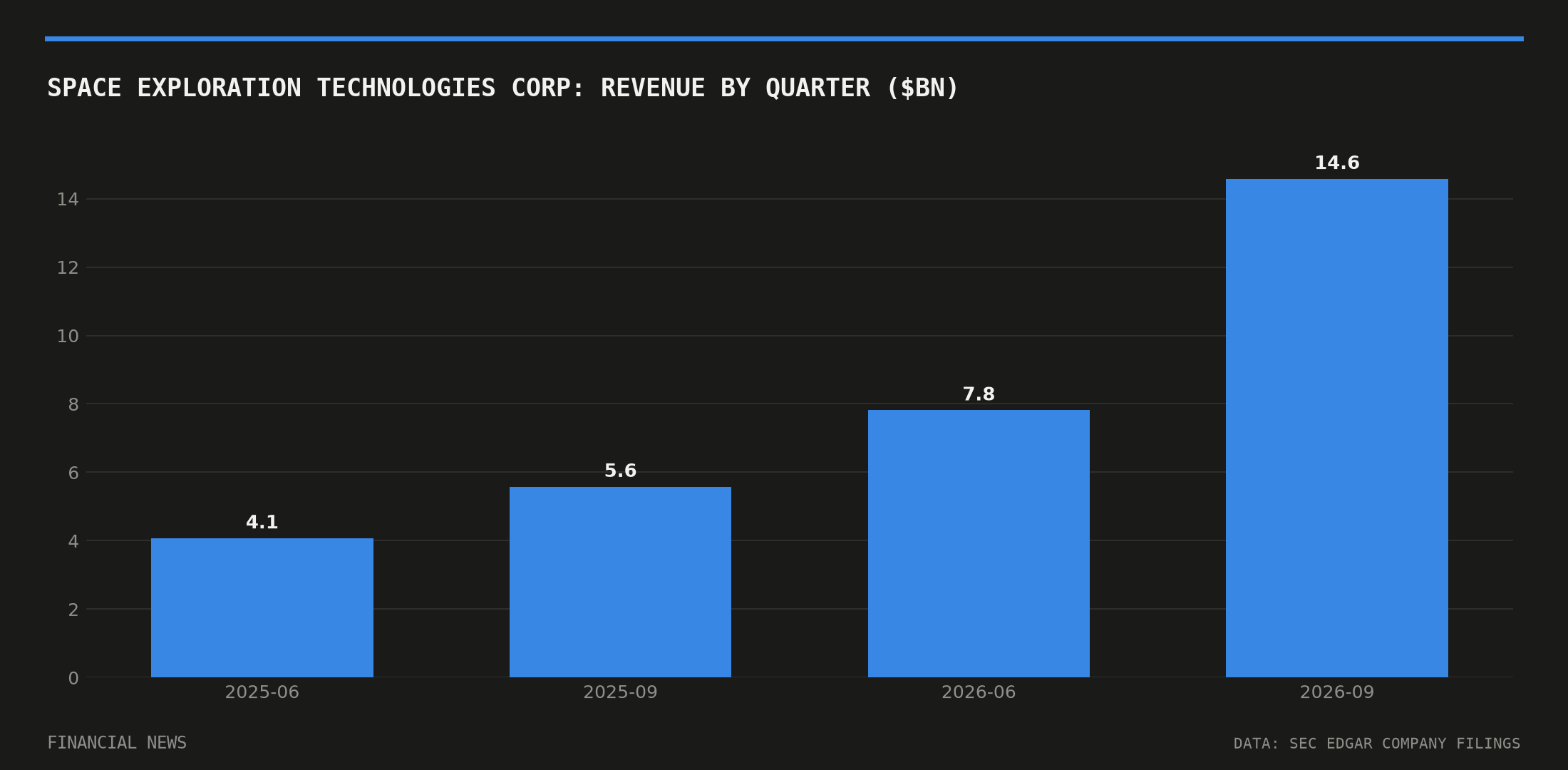 SPACE EXPLORATION TECHNOLOGIES CORP quarterly revenue in billions of dollars from SEC filings