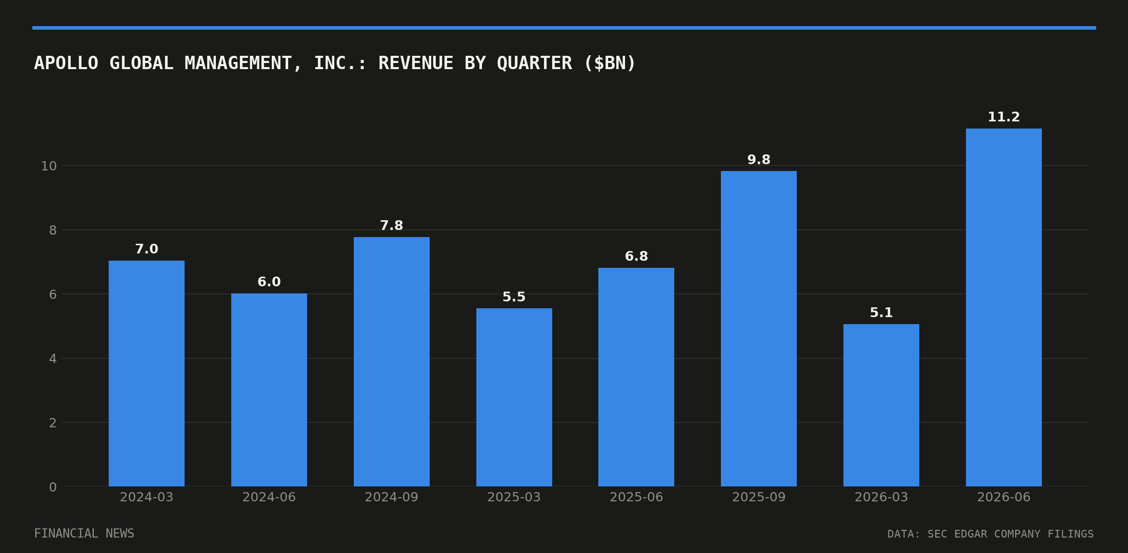 Apollo Global Management, Inc. quarterly revenue in billions of dollars from SEC filings