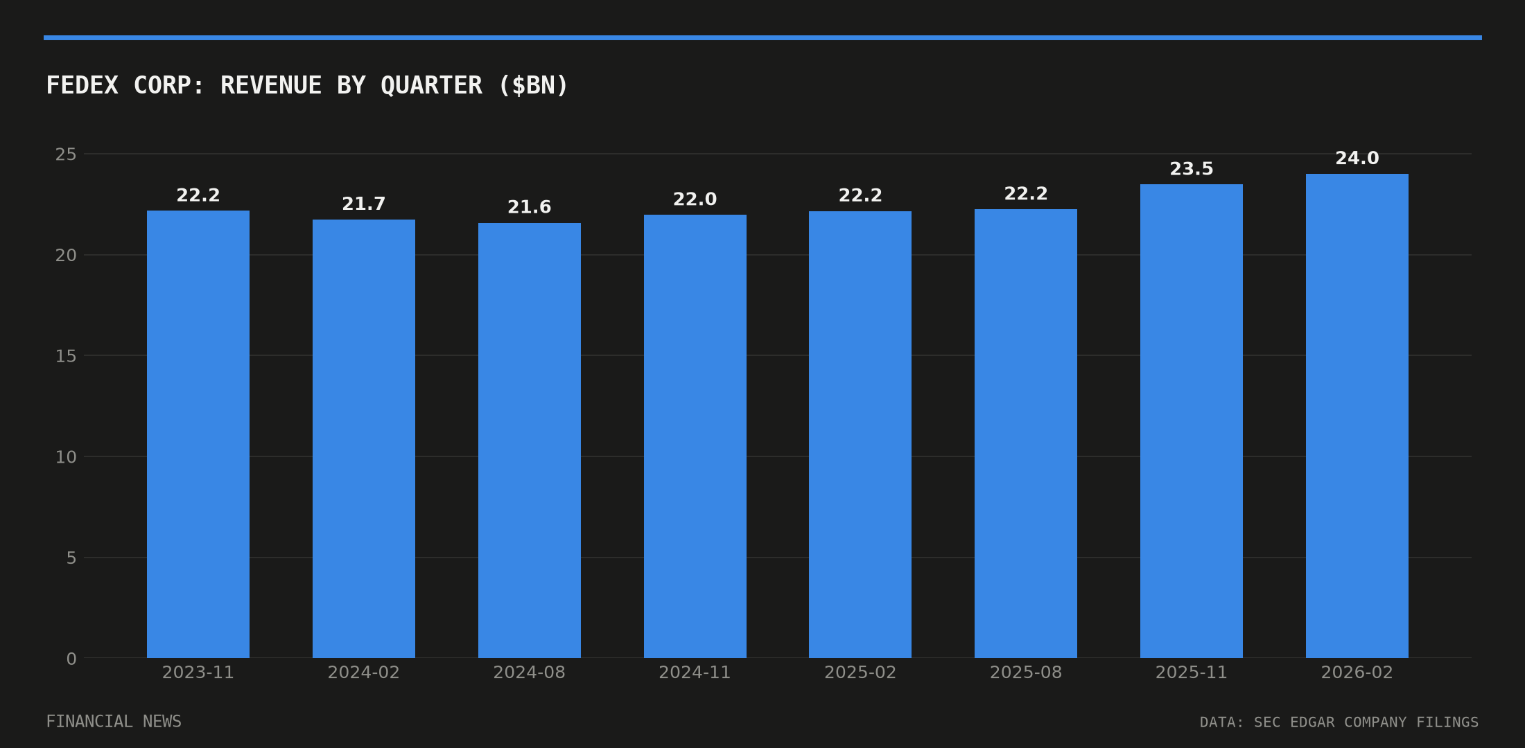 FEDEX CORP quarterly revenue in billions of dollars from SEC filings