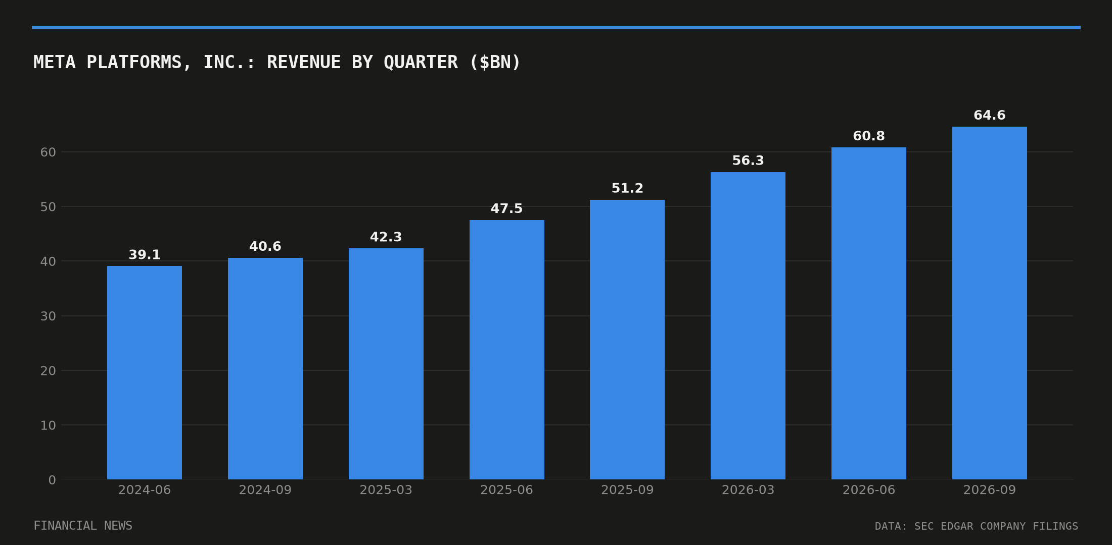 Meta Platforms, Inc. quarterly revenue in billions of dollars from SEC filings