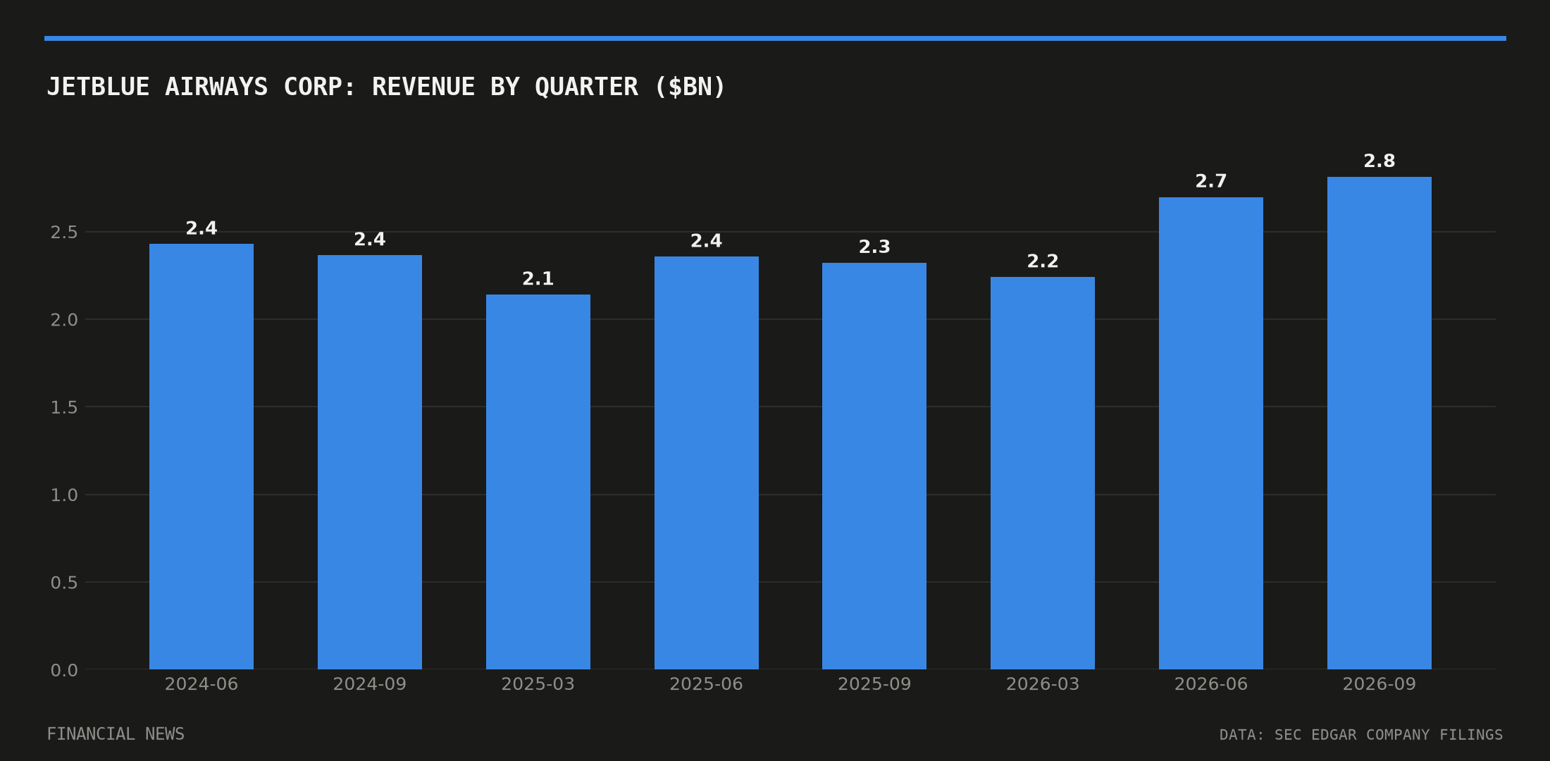JETBLUE AIRWAYS CORP quarterly revenue in billions of dollars from SEC filings
