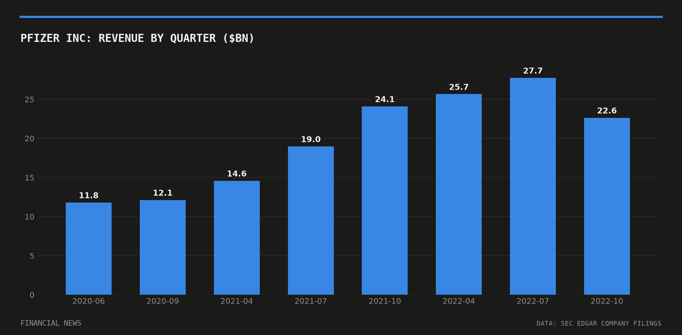 PFIZER INC quarterly revenue in billions of dollars from SEC filings