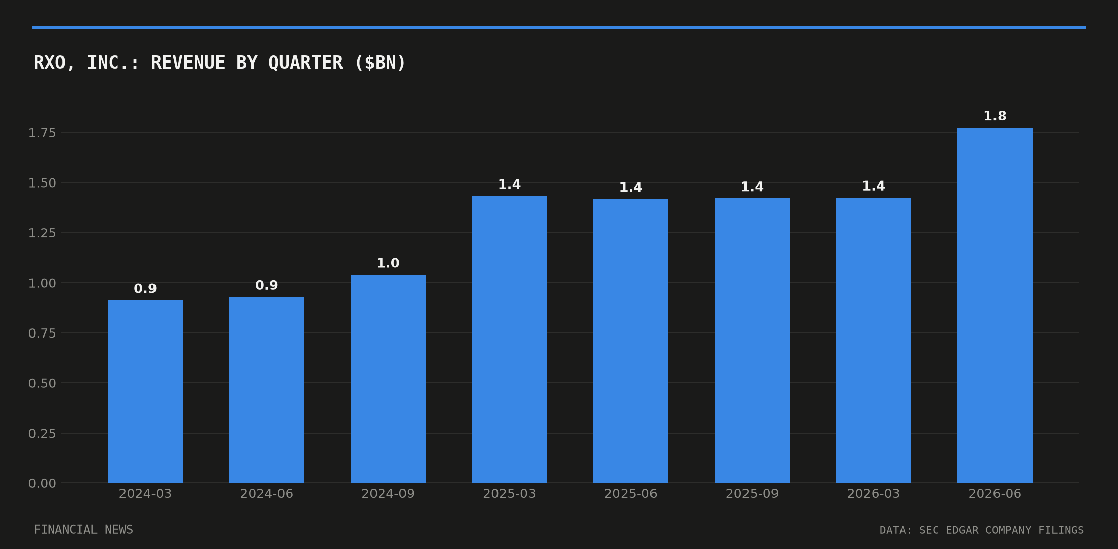 RXO, Inc. quarterly revenue in billions of dollars from SEC filings